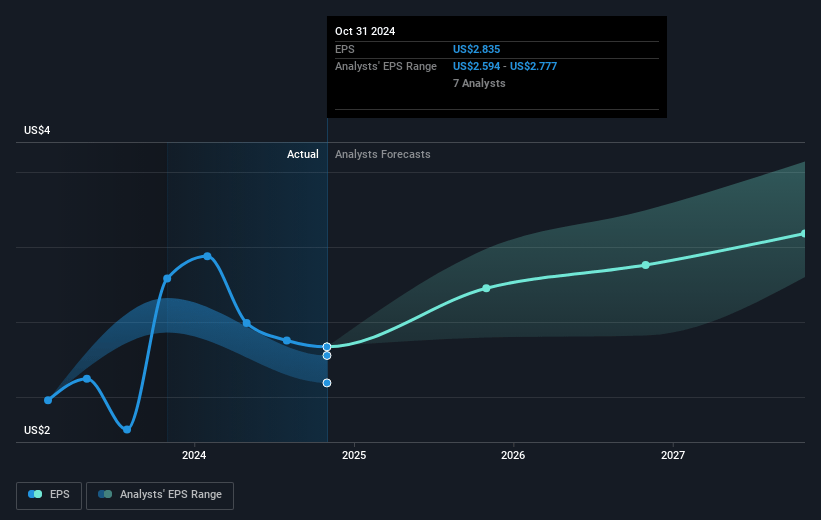 HP Future Earnings Per Share Growth