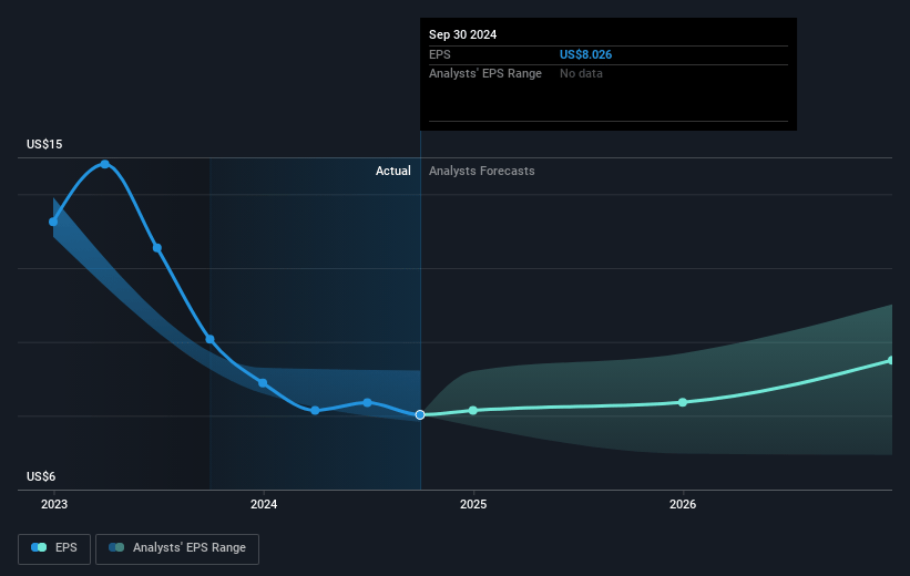 Exxon Mobil Future Earnings Per Share Growth