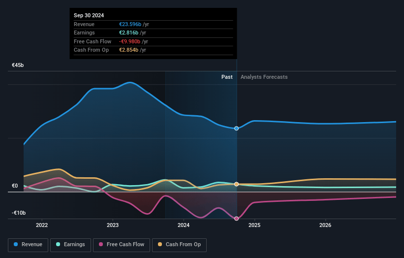 RWE Earnings and Revenue Growth