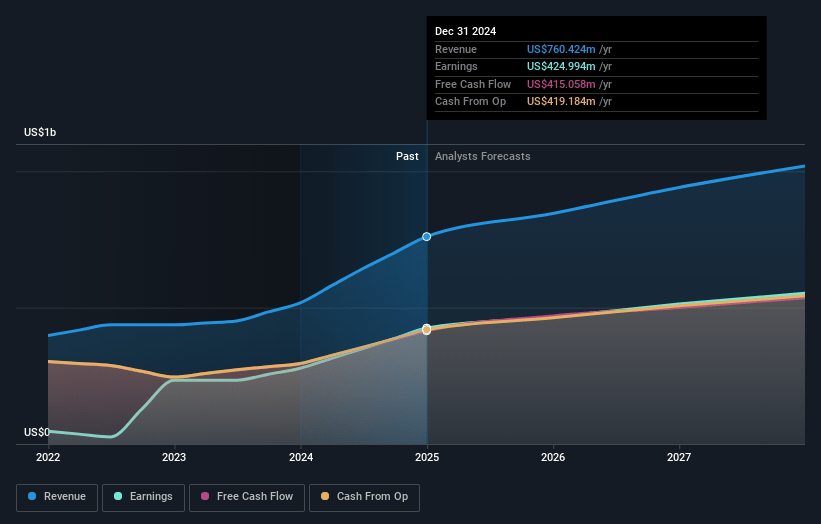 GQG Partners Earnings and Revenue Growth