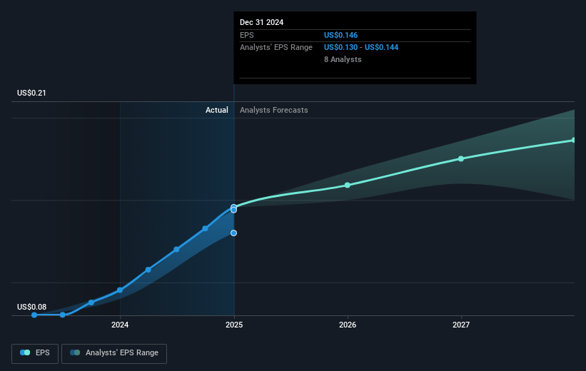 GQG Partners Future Earnings Per Share Growth