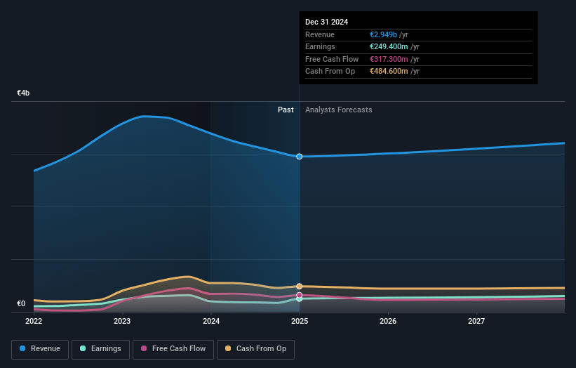 Kemira Oyj Earnings and Revenue Growth