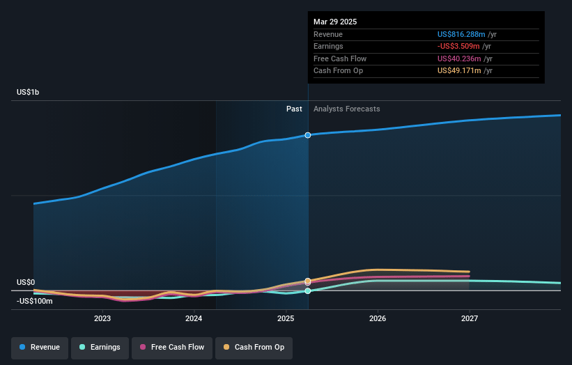 Astronics Earnings and Revenue Growth