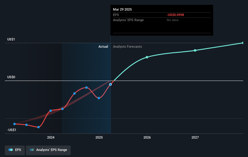 Astronics Future Earnings Per Share Growth