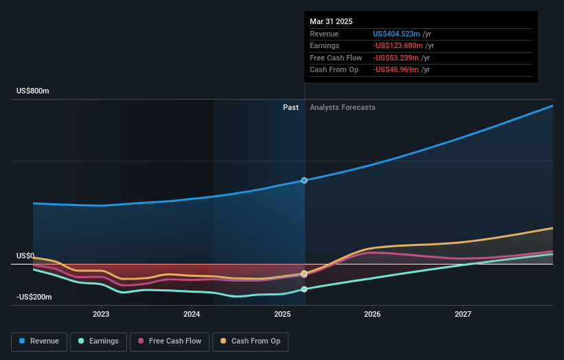 Glaukos Earnings and Revenue Growth