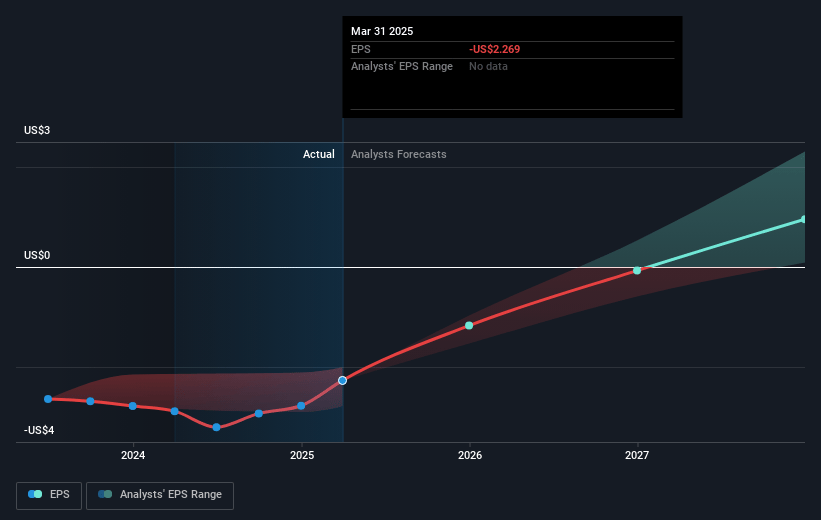 Glaukos Future Earnings Per Share Growth