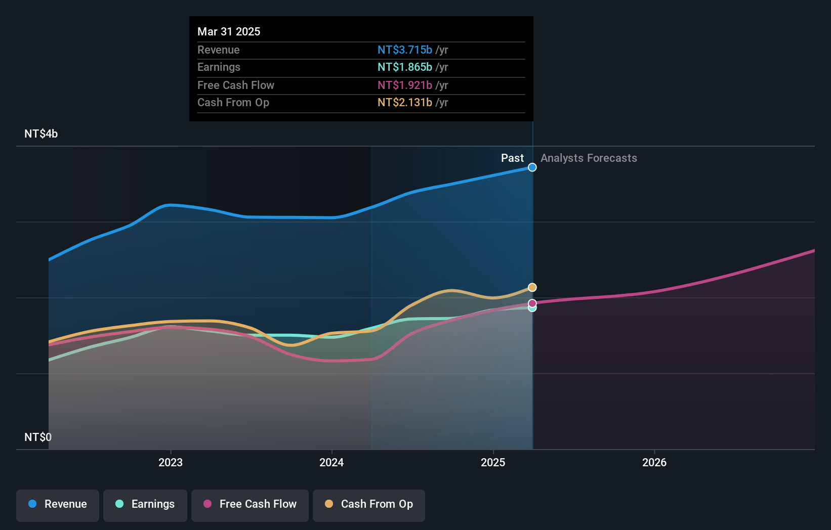 eMemory Technology Earnings and Revenue Growth