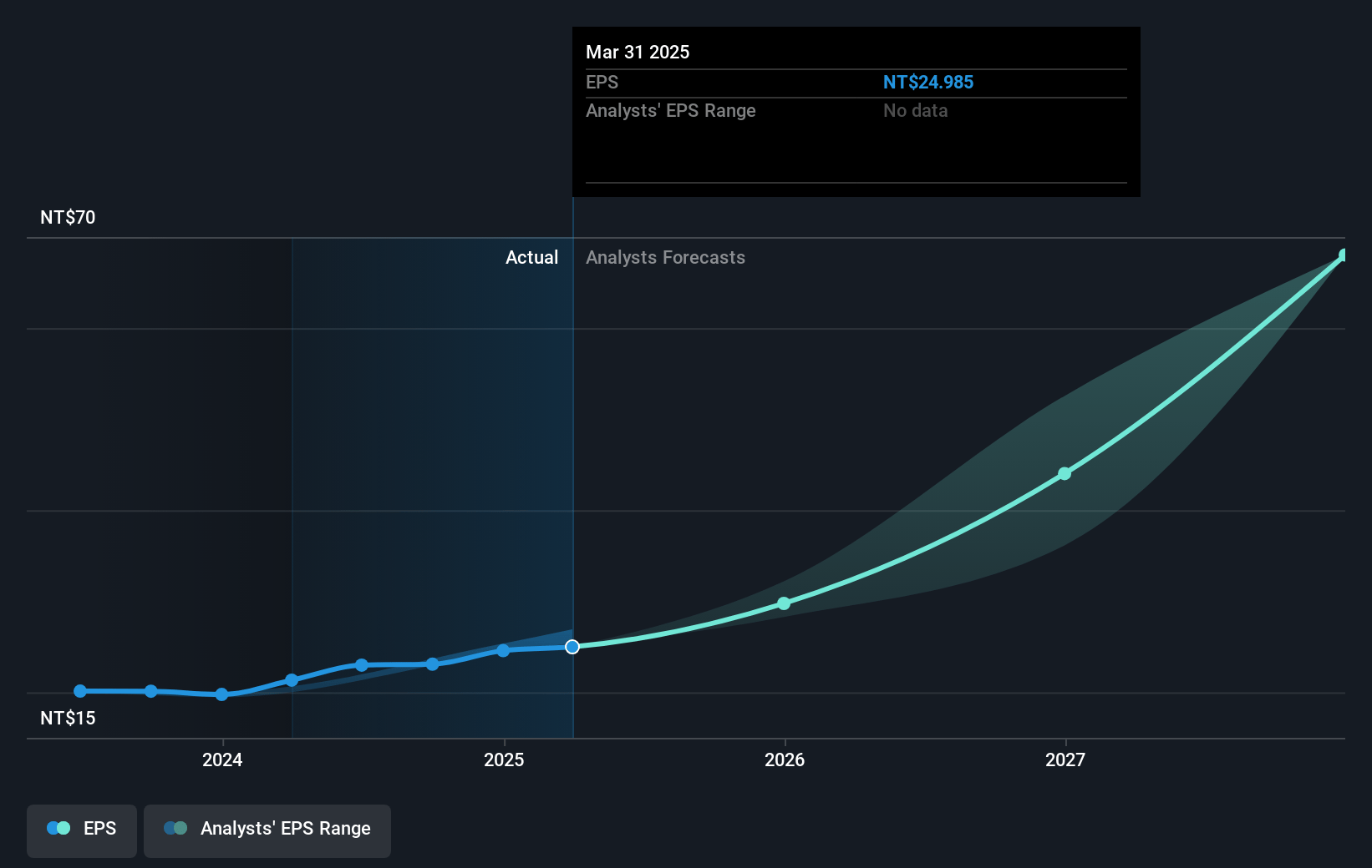 eMemory Technology Future Earnings Per Share Growth