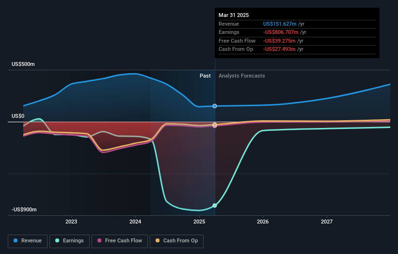 Stem Earnings and Revenue Growth