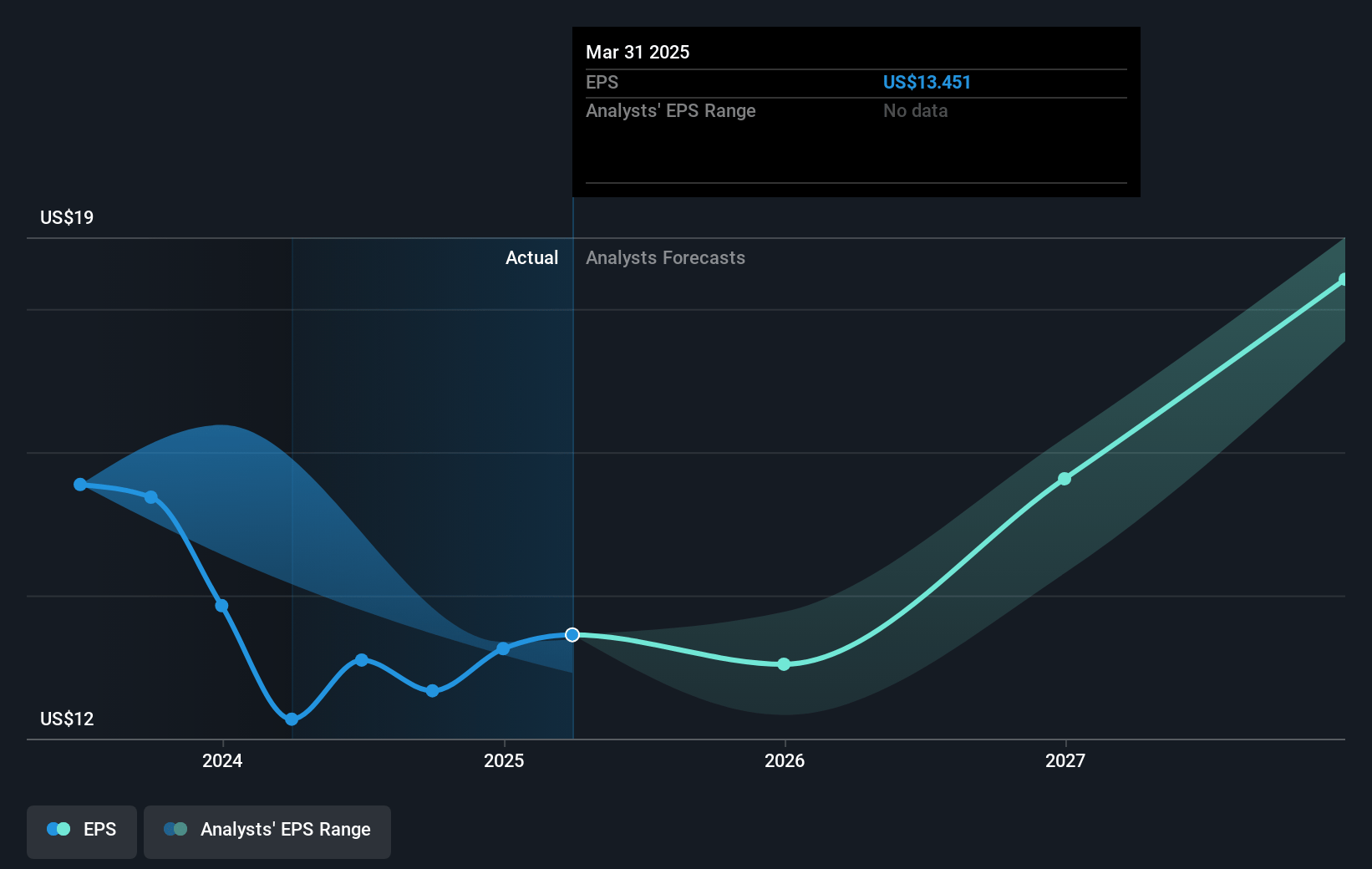 WESCO International Future Earnings Per Share Growth