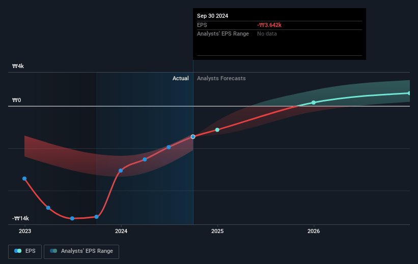 LG Display Future Earnings Per Share Growth