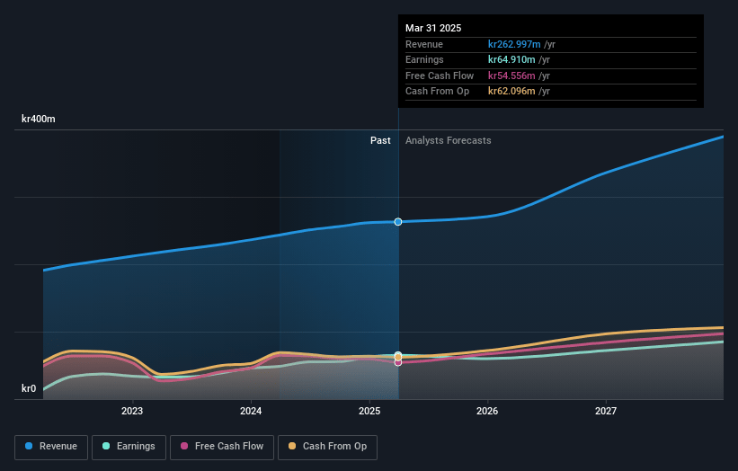 Sleep Cycle Earnings and Revenue Growth