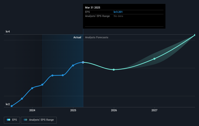 Sleep Cycle Future Earnings Per Share Growth
