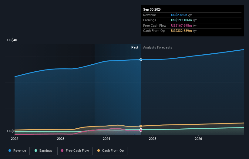 Knife River Earnings and Revenue Growth