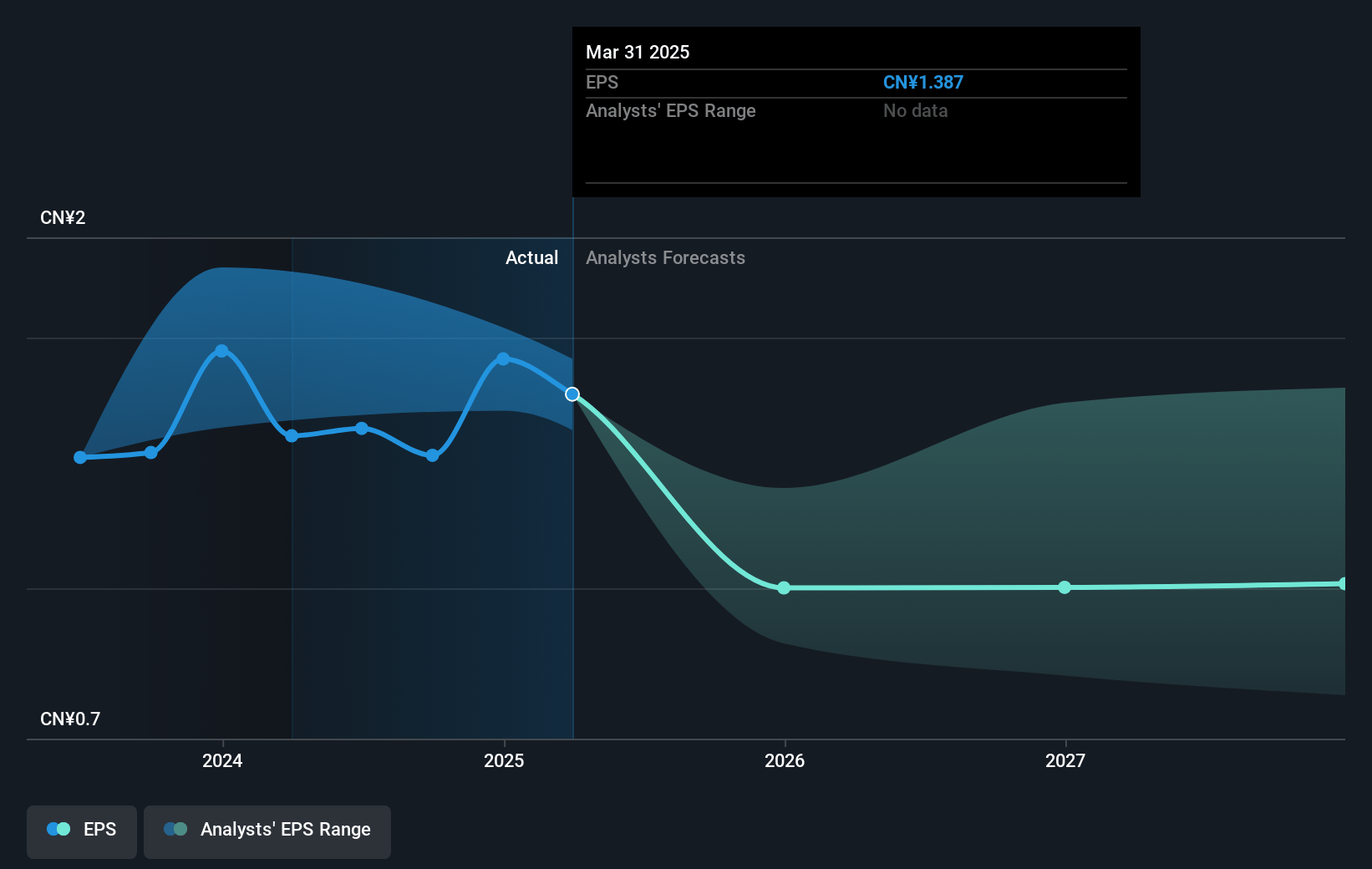 China Coal Energy Future Earnings Per Share Growth