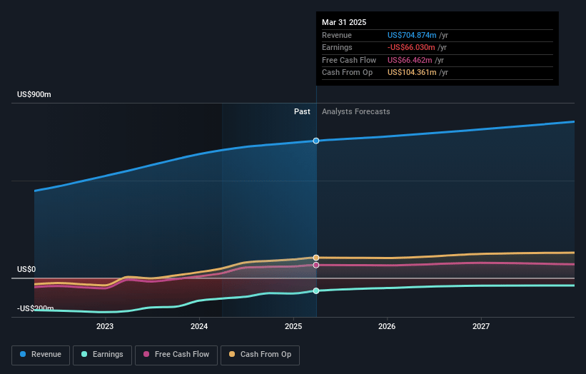 Coursera Earnings and Revenue Growth