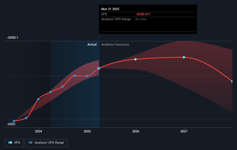 Coursera Future Earnings Per Share Growth