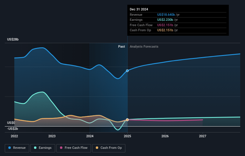 Corebridge Financial Earnings and Revenue Growth