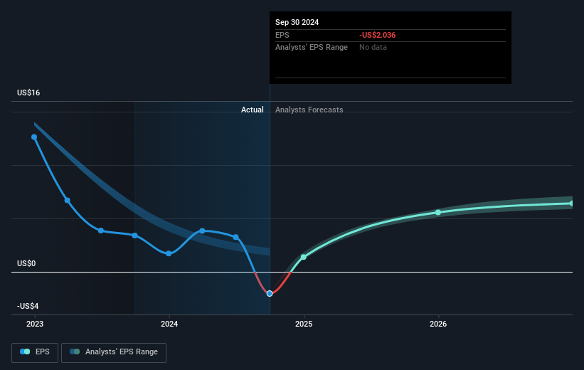 Corebridge Financial Future Earnings Per Share Growth