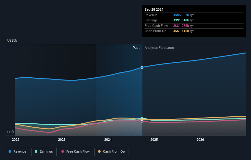 Garmin Earnings and Revenue Growth