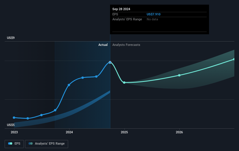 Garmin Future Earnings Per Share Growth