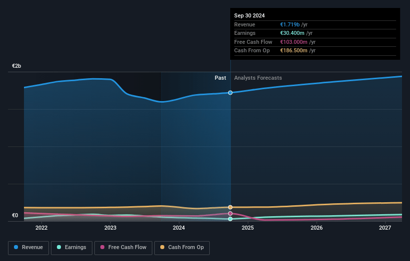 Renewi Earnings and Revenue Growth