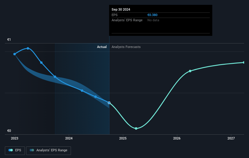 Renewi Future Earnings Per Share Growth