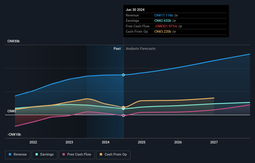 WuXi Biologics (Cayman) Earnings and Revenue Growth