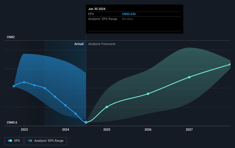 WuXi Biologics (Cayman) Future Earnings Per Share Growth