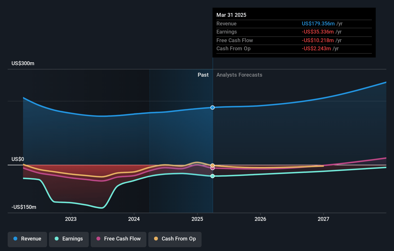TrueCar Earnings and Revenue Growth