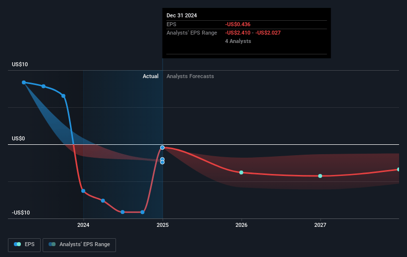 EchoStar Future Earnings Per Share Growth