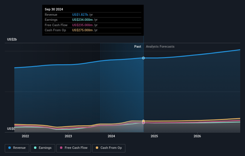 Frontdoor Earnings and Revenue Growth