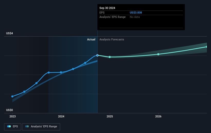 Frontdoor Future Earnings Per Share Growth