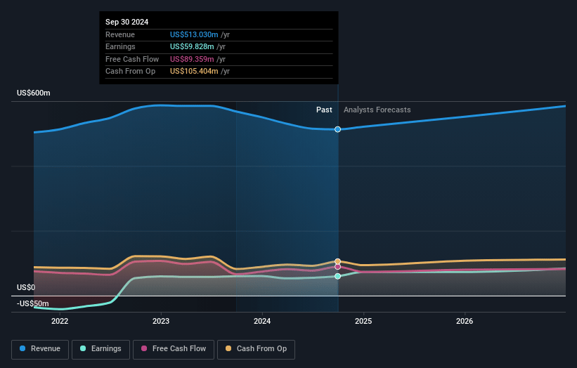 CTS Earnings and Revenue Growth