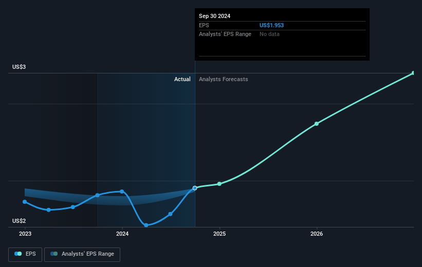 CTS Future Earnings Per Share Growth