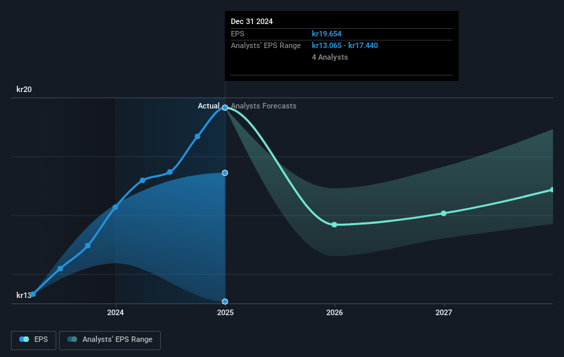 SpareBank 1 Sør-Norge Future Earnings Per Share Growth