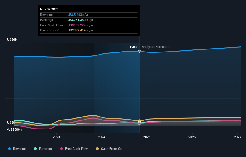 American Eagle Outfitters Earnings and Revenue Growth