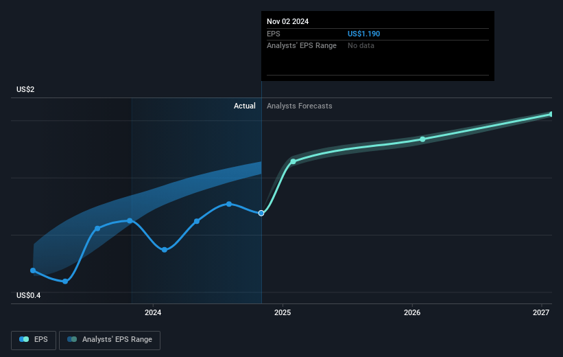 American Eagle Outfitters Future Earnings Per Share Growth