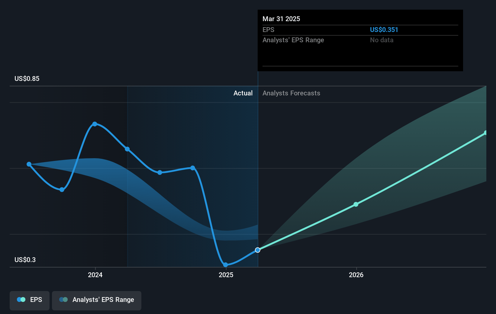 Select Water Solutions Future Earnings Per Share Growth