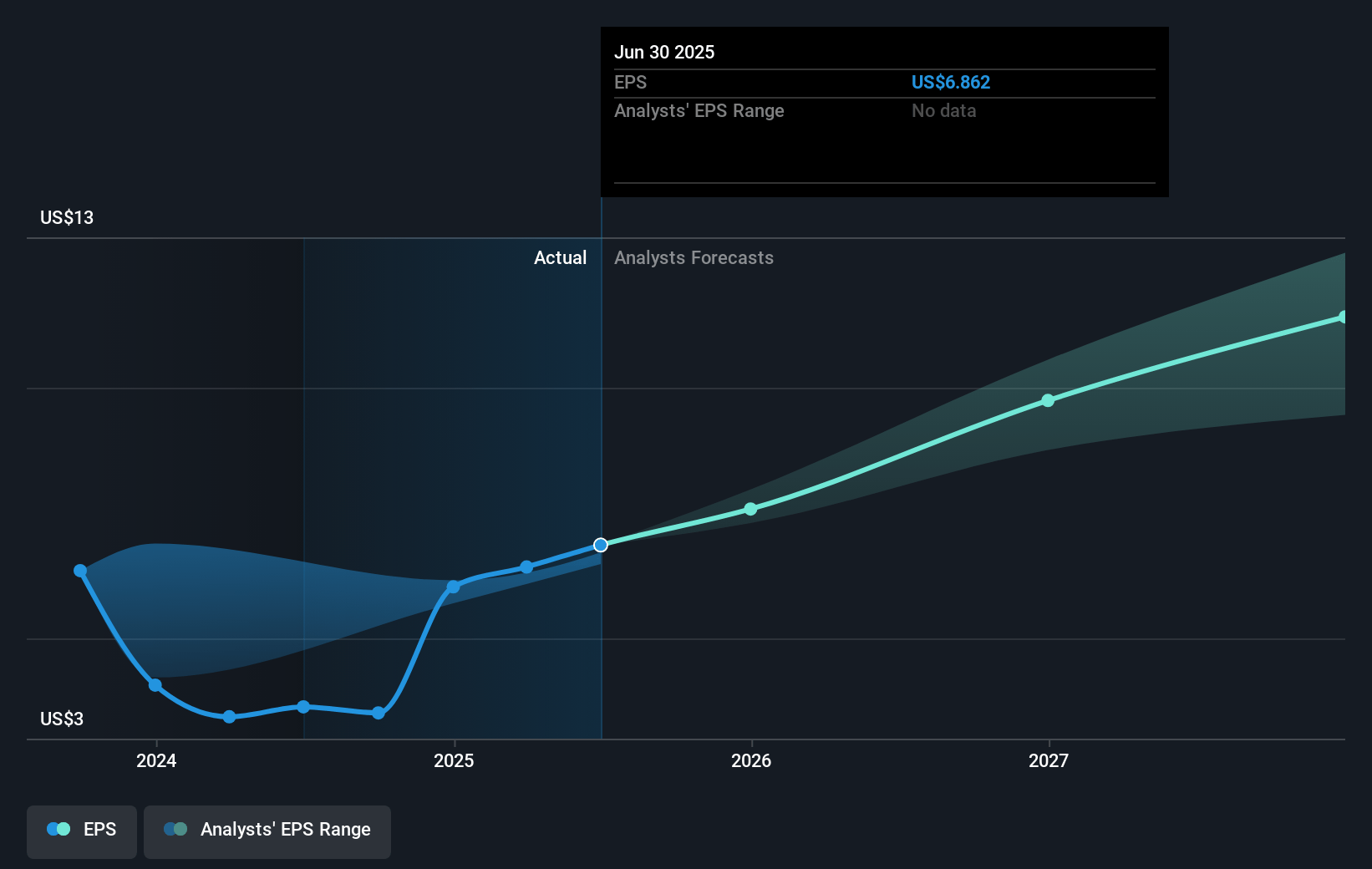 Citigroup Future Earnings Per Share Growth