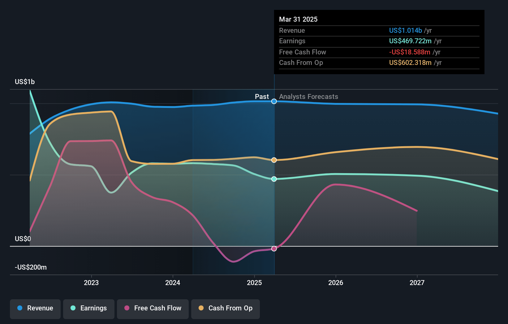 Danaos Earnings and Revenue Growth