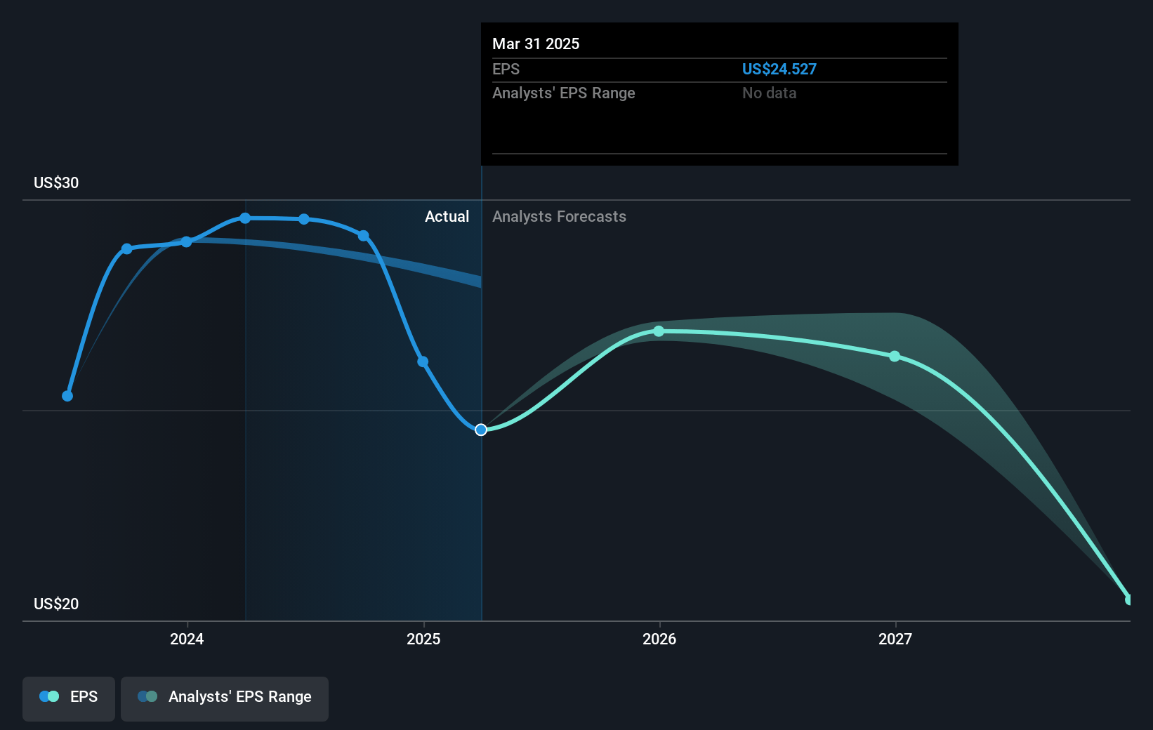 Danaos Future Earnings Per Share Growth
