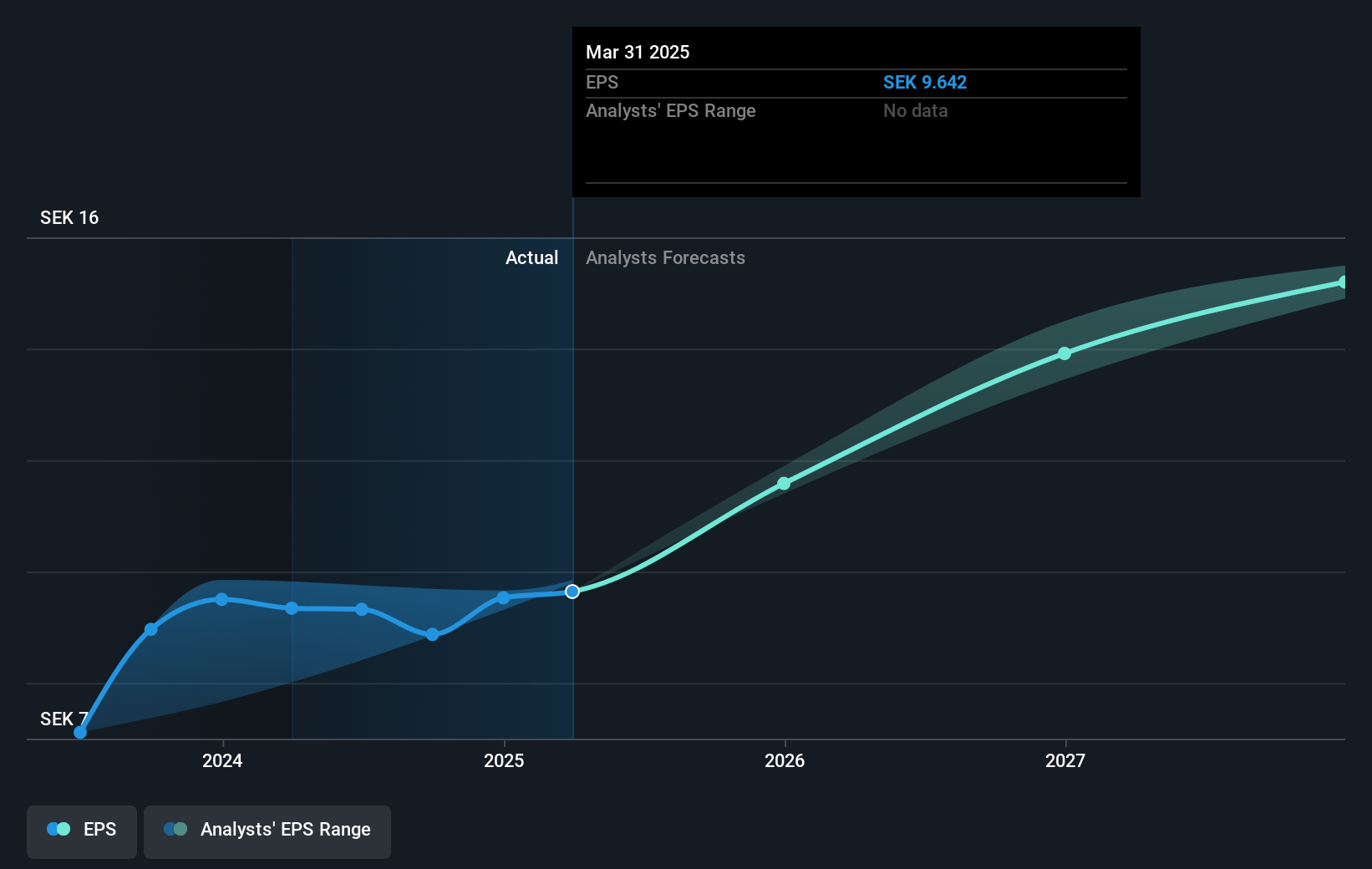 Gränges Future Earnings Per Share Growth