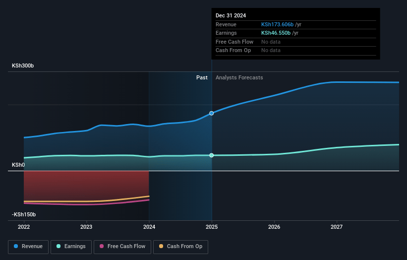 Equity Group Holdings Earnings and Revenue Growth