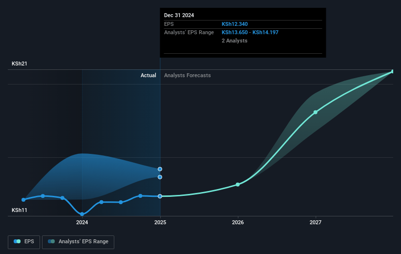 Equity Group Holdings Future Earnings Per Share Growth