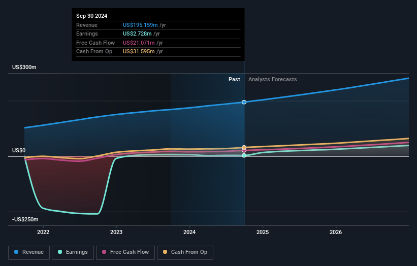 Enfusion Earnings and Revenue Growth