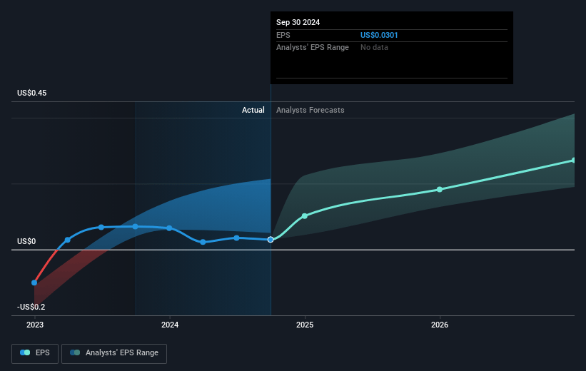 Enfusion Future Earnings Per Share Growth