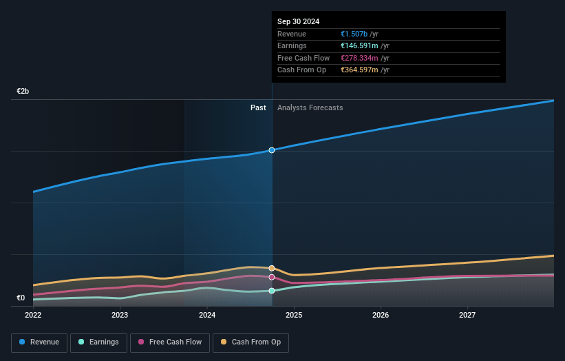 IONOS Group Earnings and Revenue Growth