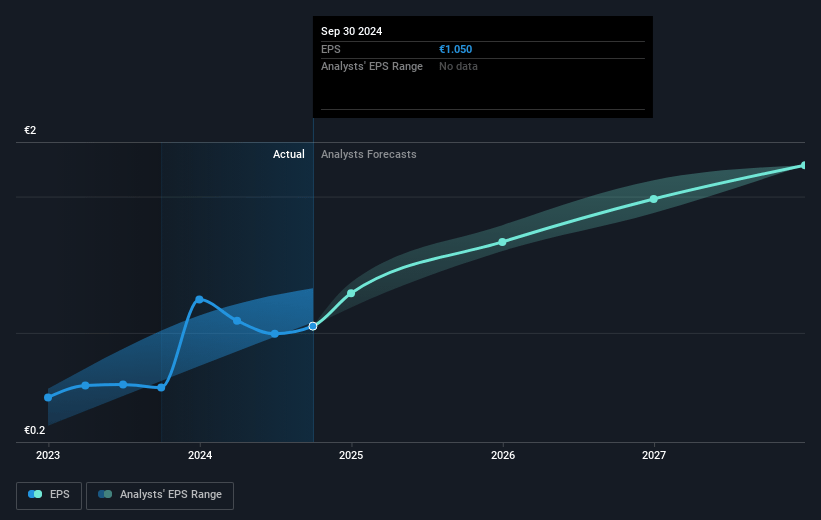 IONOS Group Future Earnings Per Share Growth