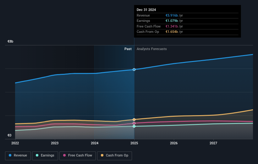 Wolters Kluwer Earnings and Revenue Growth